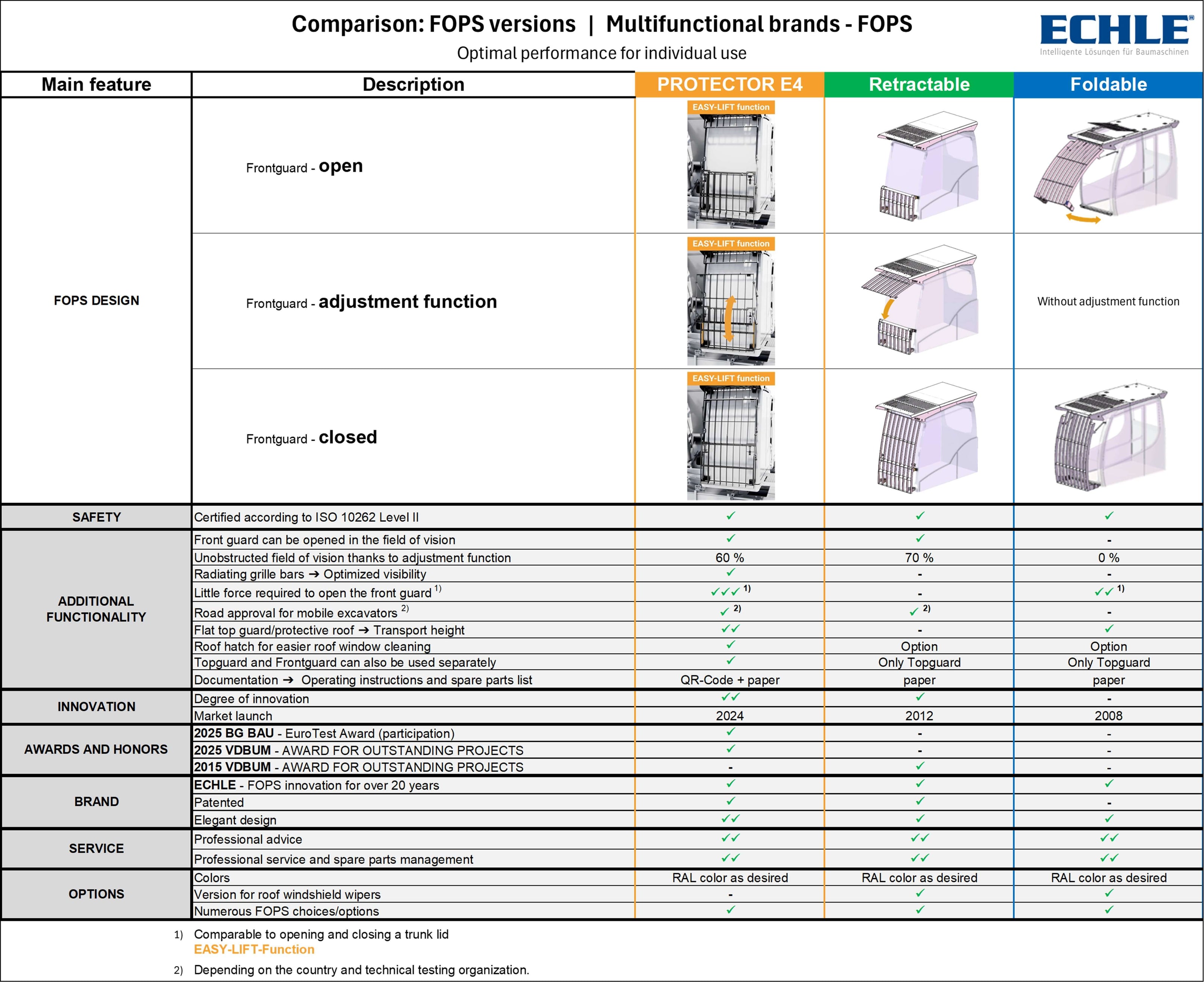 FOPS demolition grille Cab protection Excavator ECHLE comparison